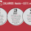 Subida salarial del 2% para los empleados públicos.