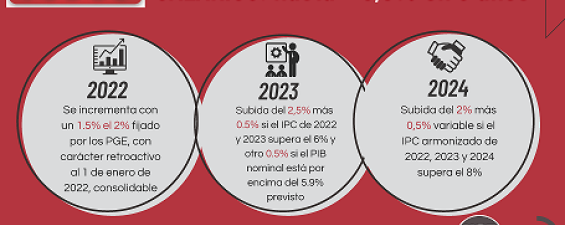 Subida salarial del 2% para los empleados públicos.