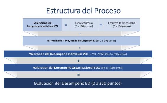 Convocatoria Evaluación del Desempeño 2026_PTGAS_