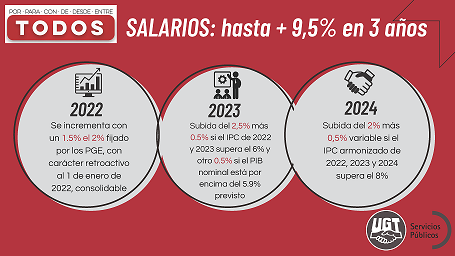 Subida salarial del 2% para los empleados públicos.